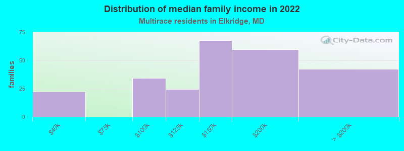 Distribution of median family income in 2022