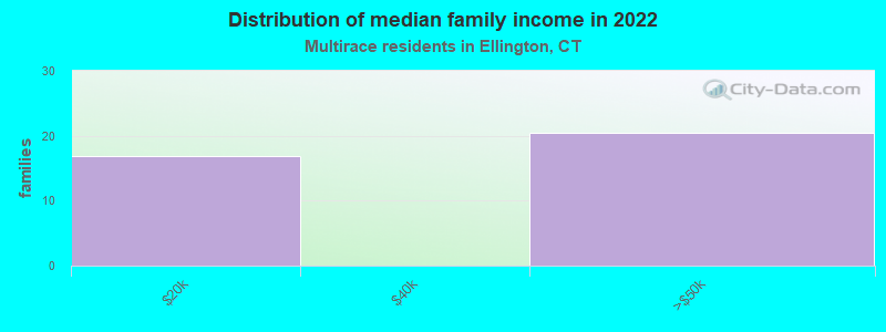 Distribution of median family income in 2022