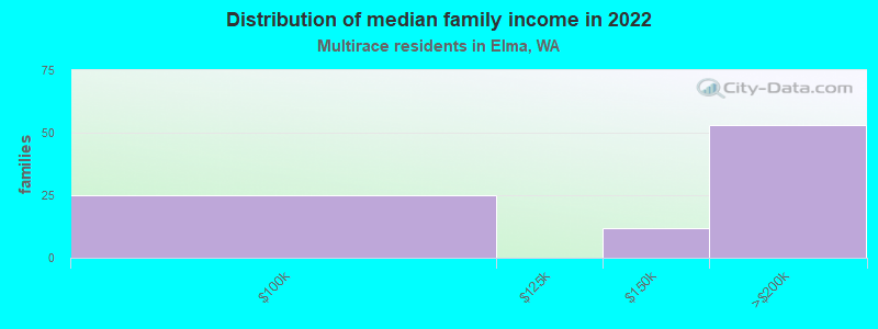 Distribution of median family income in 2022