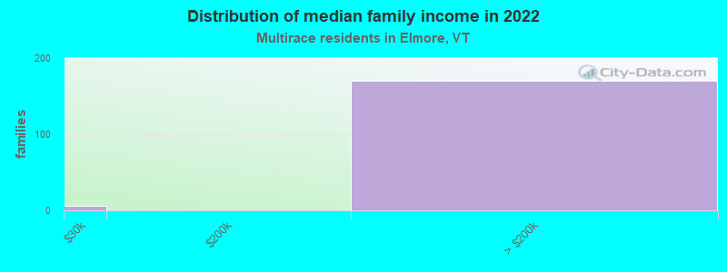 Distribution of median family income in 2022