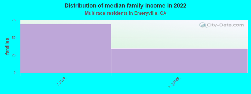 Distribution of median family income in 2022