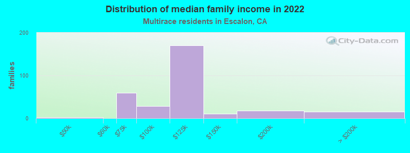 Distribution of median family income in 2022