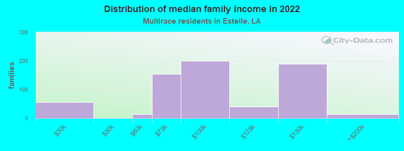 Distribution of median family income in 2022