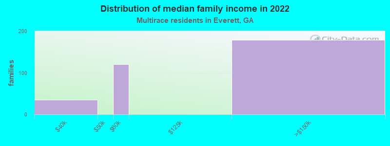 Distribution of median family income in 2022