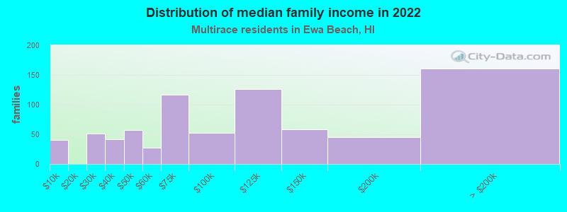 Distribution of median family income in 2022