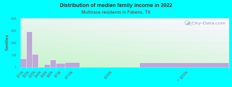 Distribution of median family income in 2022