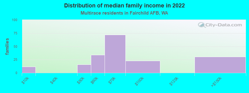 Distribution of median family income in 2022