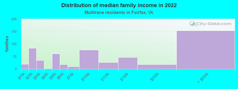 Distribution of median family income in 2022