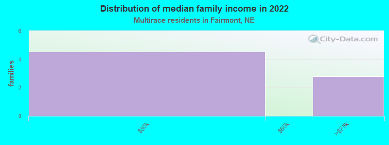 Distribution of median family income in 2022