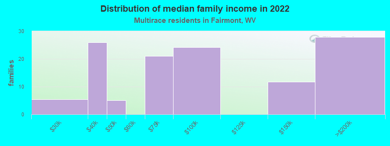 Distribution of median family income in 2022