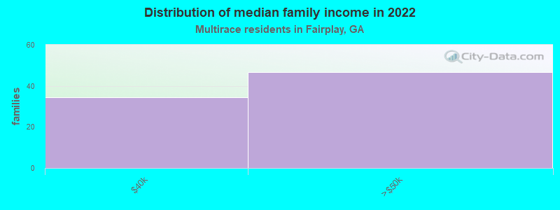 Distribution of median family income in 2022