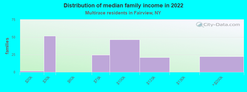 Distribution of median family income in 2022