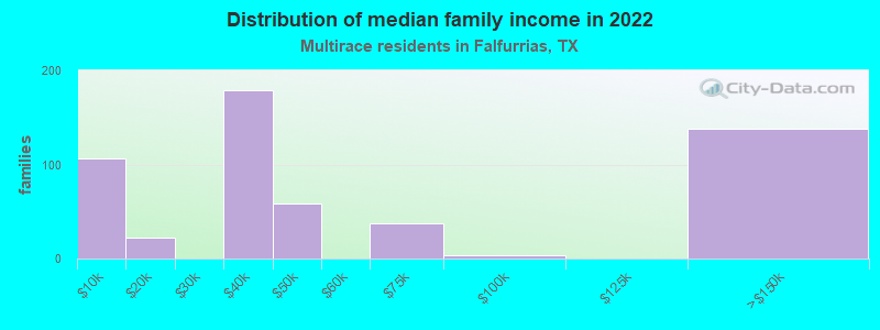 Distribution of median family income in 2022