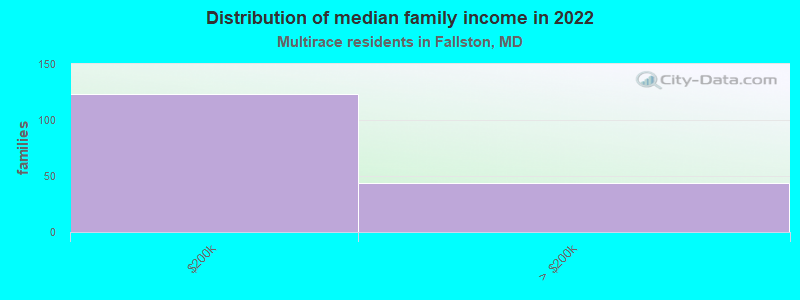 Distribution of median family income in 2022