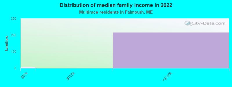 Distribution of median family income in 2022