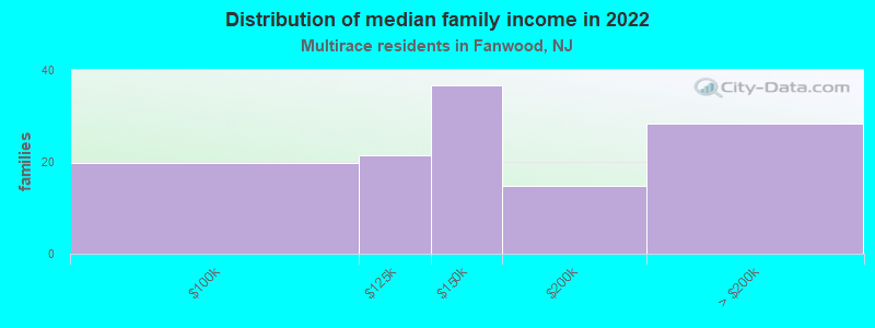 Distribution of median family income in 2022