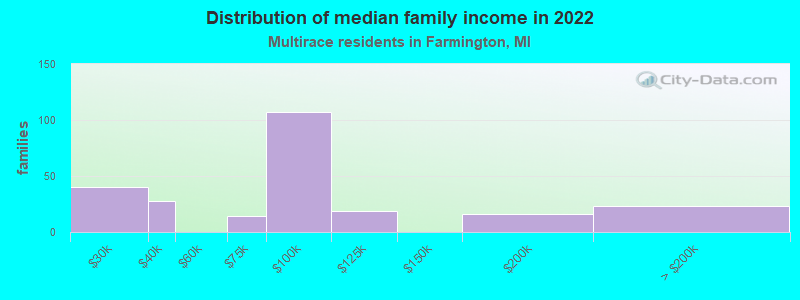 Distribution of median family income in 2022