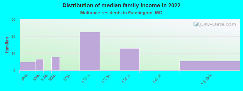 Distribution of median family income in 2022