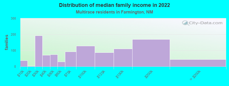 Distribution of median family income in 2022