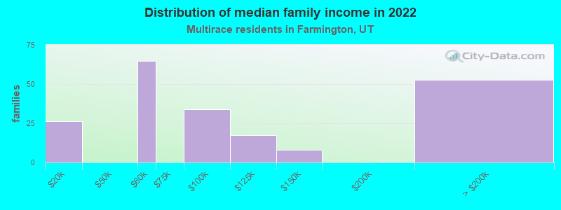 Distribution of median family income in 2022