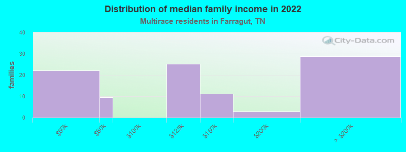 Distribution of median family income in 2022