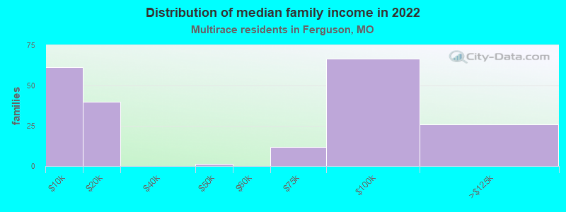 Distribution of median family income in 2022