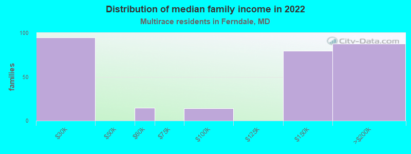 Distribution of median family income in 2022