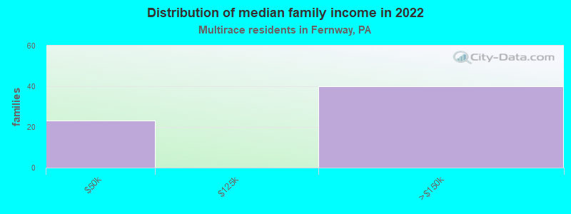 Distribution of median family income in 2022