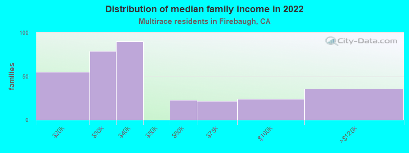 Distribution of median family income in 2022