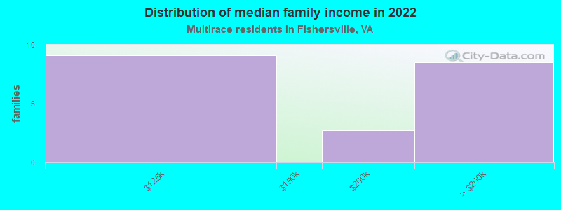 Distribution of median family income in 2022