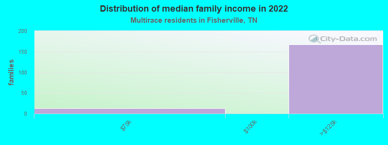 Distribution of median family income in 2022