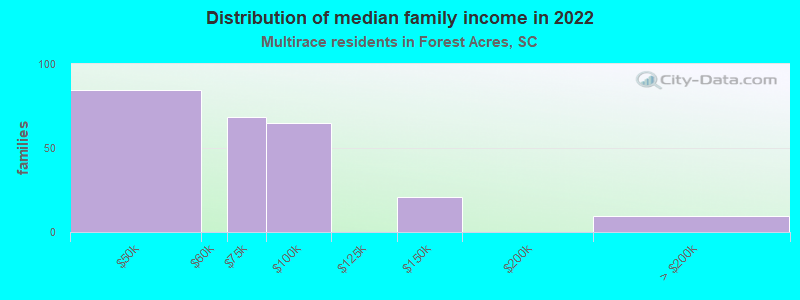 Distribution of median family income in 2022