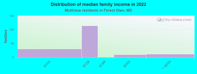 Distribution of median family income in 2022