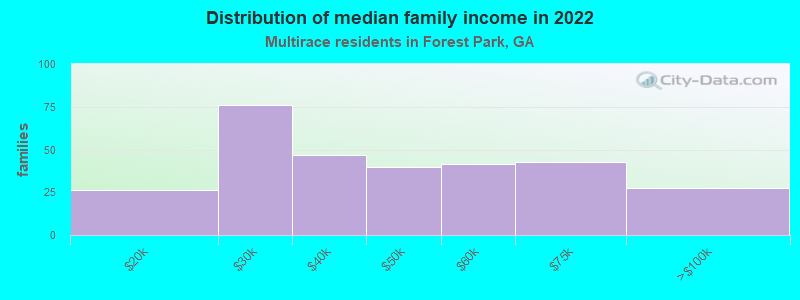 Distribution of median family income in 2022