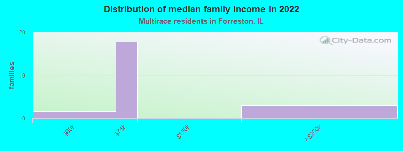 Distribution of median family income in 2022