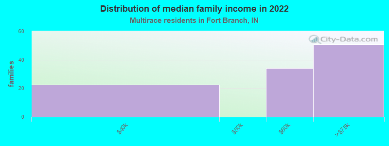 Distribution of median family income in 2022