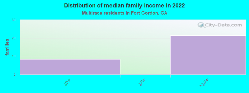 Distribution of median family income in 2022