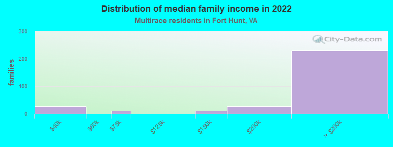 Distribution of median family income in 2022