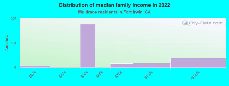 Distribution of median family income in 2022