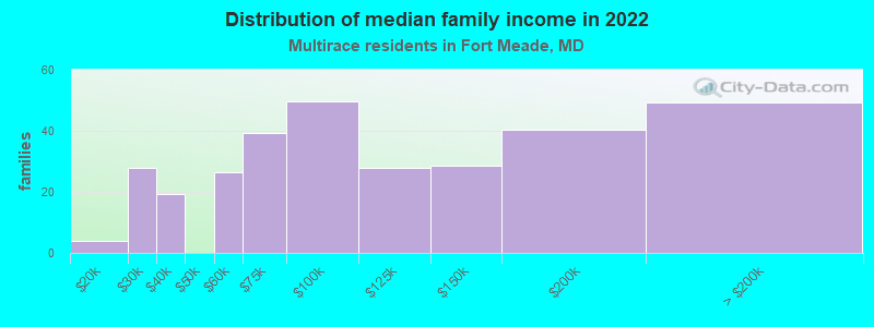 Distribution of median family income in 2022