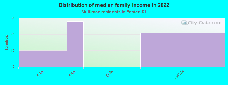 Distribution of median family income in 2022