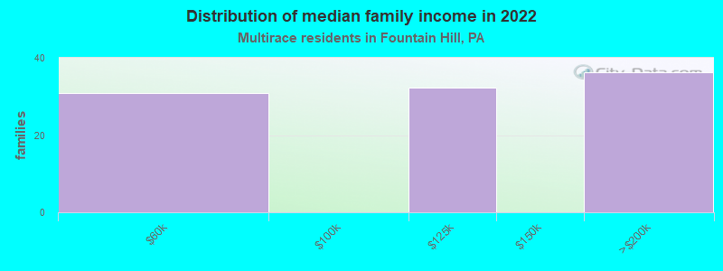 Distribution of median family income in 2022