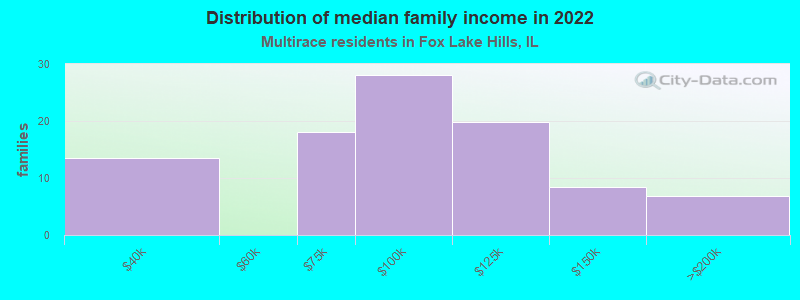 Distribution of median family income in 2022