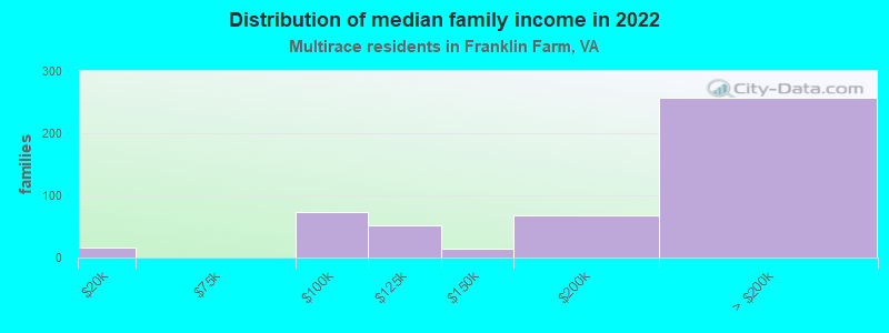 Distribution of median family income in 2022