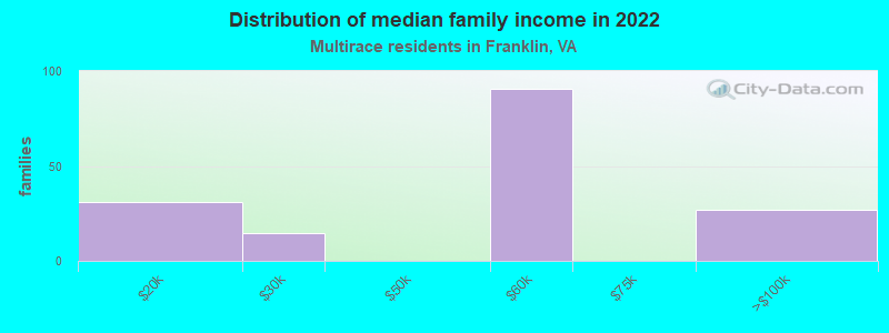 Distribution of median family income in 2022