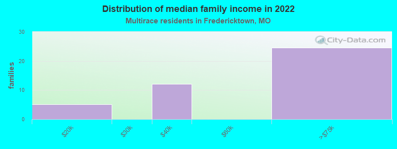 Distribution of median family income in 2022