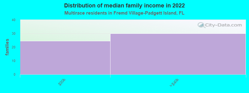 Distribution of median family income in 2022