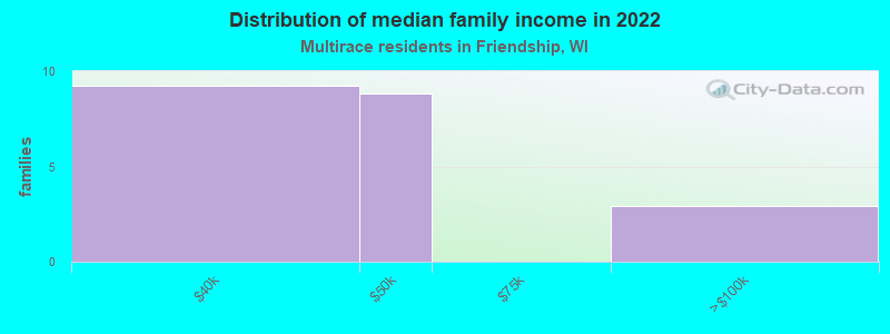 Distribution of median family income in 2022