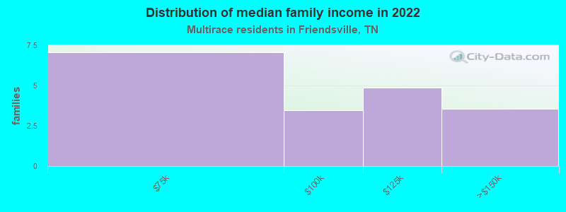 Distribution of median family income in 2022