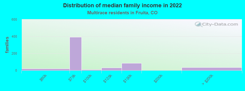 Distribution of median family income in 2022